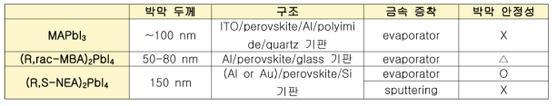 페로브스카이트 시료 및 안정성 평가 결과