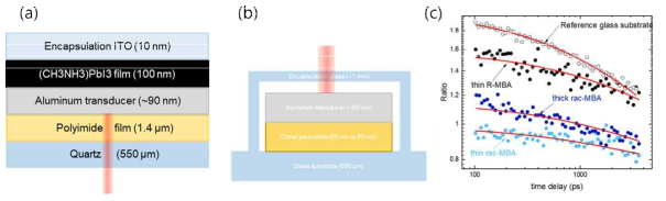 Encapsulation을 위한 (a) MAPbI3, (b) MBA2PbI4 박막 제작 및 (c) TDTR 측정 결과