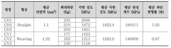 BFRP 및 CFRP 그리드 물성치