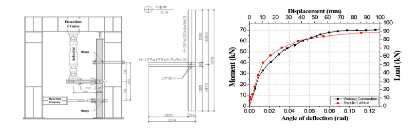 철골 시험체 및 시험 및 해석 결과