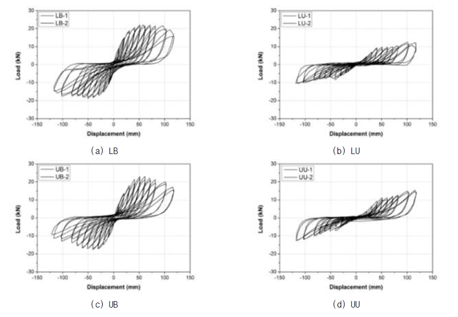 Load-Displacement relationship