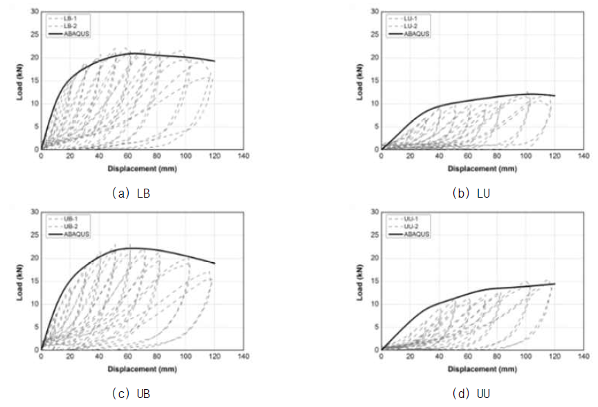 Comparison of experimental and ABAQUS analysis results