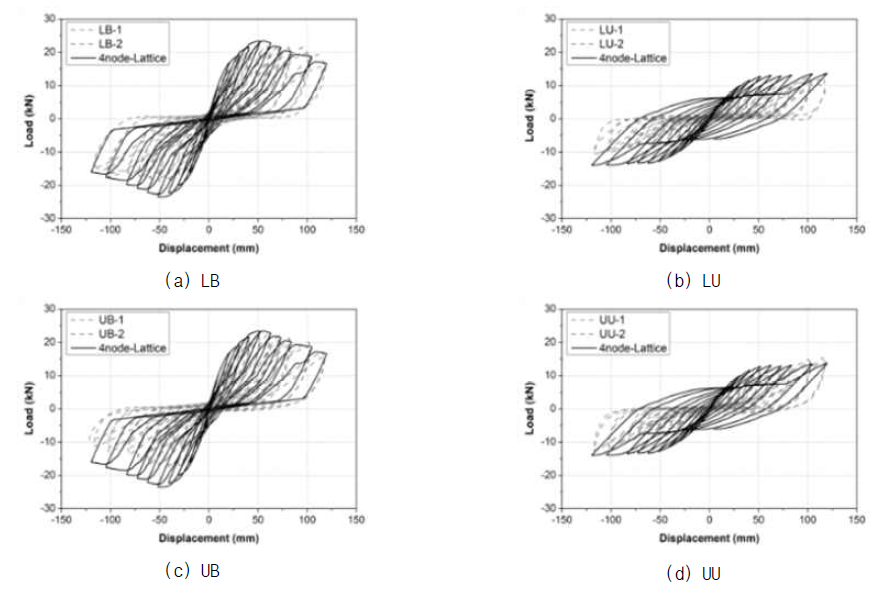 4-node lattice element analysis results