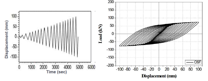 22 Loading protocol and test result