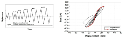 Loading protocol and test result