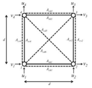 Overview of the 4-node lattice elements