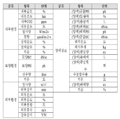 스마트팜 코리아 환경정보