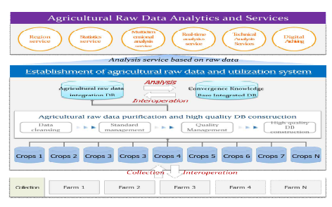 다출처 농업 빅데이터 수집 및 분석을 위한 서비스 모델 설계