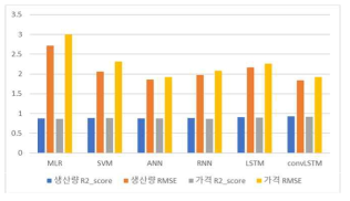 시설원예 작물의 생산량 및 판매수익금에 대한 평균 예측 성능