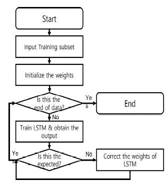 당도 예측을 위한 LSTM 구조