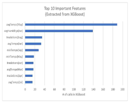 XGBoost로 추출한 주요 요인 Top10