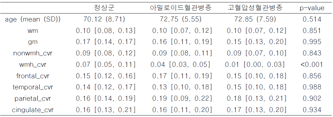 그룹간 CVR 의 비교