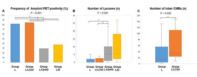 positivity and cerebral small vessel disease burdens of groups