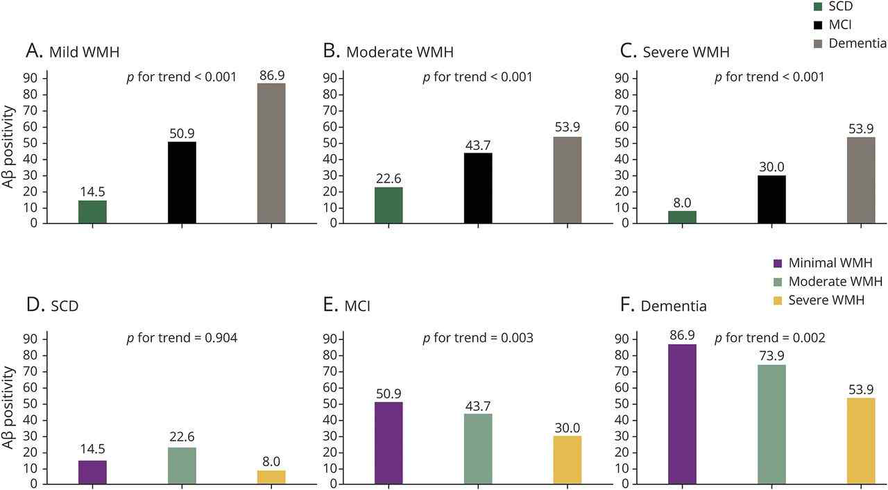 Between β-Amyloid (Aβ) Positivity, White Matter Hyperintensity (WMH) Burden, and Cognition