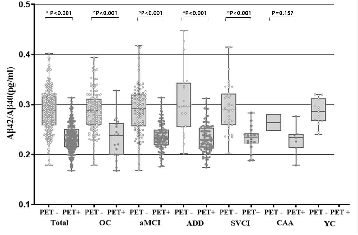 β42/Aβ40 level according to PET positivity in diverse diagnostic groups