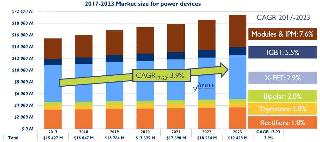 Power device 시장 동향