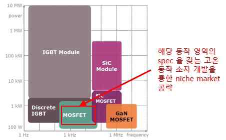 본 과제개발 소자의 적용 범위