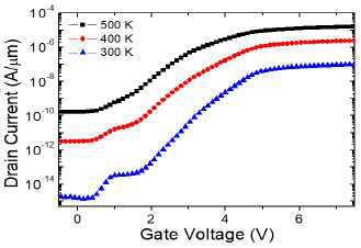 (a)300,400,500 K에서 VDS=0.2 V에서의 I-V 특성 곡선