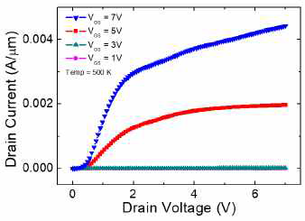 VGS에 따른 I-V 특성곡선(@500 K)