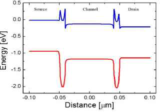 VGS=0.2 V , VDS=8 V의 Energy band diagram