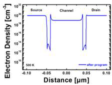 Program 후 전자농도