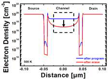 Program/Erase 후 전자농도