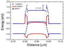 Hold 0,1 Energy band diagram