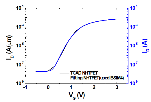 BSIM4 MOSFET fitting (NHTFET)