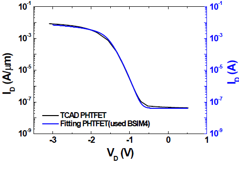 BSIM4 MOSFET fitting (PHTFET)