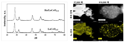 제조된 LaCeO3.5 지지체 산화물과 Ru/LaCeO3.5 촉매의 XRD와 TEM 이미지