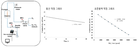 암모니아 측정 시스템 모식도 및 적정 그래프