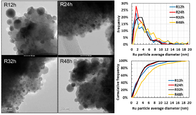 Bright-field TEM images and particle size distribution graphs of exsolved catalysts with different reduction times