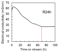 Deactivation experiment of R24h catalyst (Reaction conditions: 400 ⁰C, 30 bar, GHSV 37,200 mL/gCat/h)