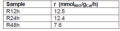 NH3 synthesis rate with different catalysts (Reaction conditions: 400 ⁰C, 30 bar, GHSV 37,200 mL/gCat/h)