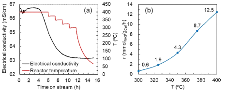 (a) Test protocol and the recorded electrical conductivity, (b) NH3 synthesis rate of R12h with varying reaction temperature at 30 bar and GHSV of 37,200 mL/gCat/h