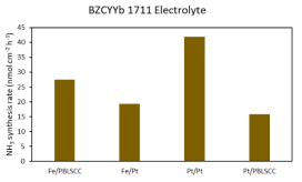 BZCYYb1711 전해질을 사용하여(A/B는 anode/cathode를 의미함) 600도에서 측정한 암모니아 합성율