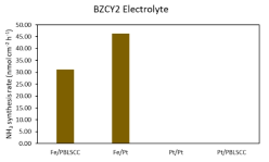 BZCY2 전해질을 사용하여 600도에서 측정한 암모니아 합성율