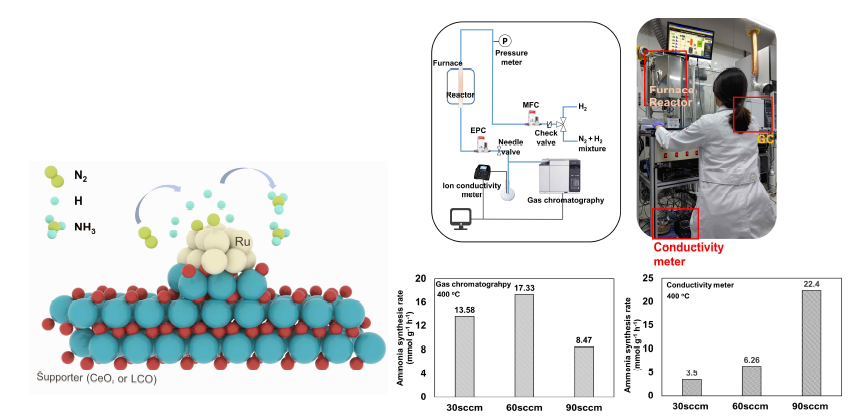Ru-La0.5Ce0.5O2 촉매의 암모니아 합성 반응 모식도 및 암모니아 생성 측정 데이터