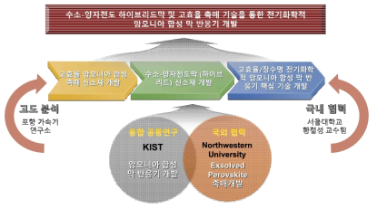 본 연구의 추진전략 및 체계