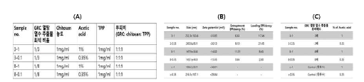 다양한 조합의 키토산, TPP 및 GRC 농축액 희석비 (A), 다양한 조합의 GRC 나노입자의 크기와 zeta potential 측정 값 (B), 표 1-A에 대한 시료 설명 (C)