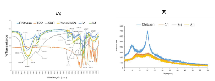 키토산, TPP, GRC 및 1% 아세트산으로 용해한 키토산을 이용한 GRC 나노입자의 FT-IR 그래프 (A) XRD 그래프 (B)