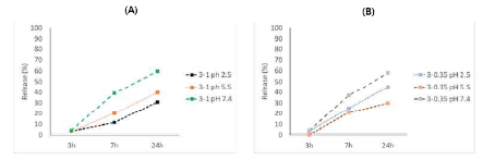 GRC 나노입자의 방출량 조사 결과 (A) 1% 아세트산으로 용해한 키토산으로 제조한 GRC 나노입자 (B) 0.35% 아세트산으로 용해한 키토산으로 제조한 GRC 나노입자