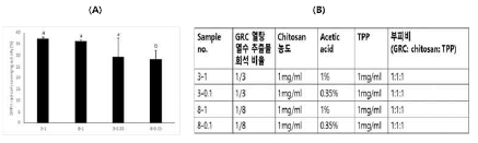 GRC 나노입자의 pH 7.4 PBS 버퍼 7시간 보관 후 DPPH를 이용한 항산화 효능평가 (A) 다양한 조합의 키토산, TPP 및 GRC 농축액 희석비 (B). 서로 다른 알파벳은 Duncan test 결과 유의한 차이가 나타난 집단들을 나타냄 (P<0.05)