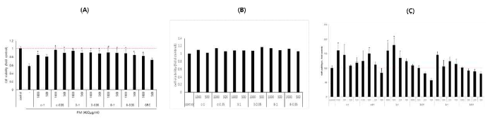 (A) 미세먼지로 자극된 폐상피세포에서 CCK-8을 이용한 GRC 나노입자의 세포사멸억제 효능 평가. CCK-8을 이용한 GRC 키토산 나노입자의 세포 독성 효능 평가. c: GRC가 포함 안된 키토산 나노입자, 3: GRC열탕열수추출물 농축액의 1/3 희석액, 8: GRC열탕열수추출물 농축액의 1/8 희석액. 1：키토산 용해를 위한 1%의 아세트산, 0.1: 키토산 용해를 위한 0.1%의 아세트산. (B) A549 세포에서의 GRC 나노입자의 독성 평가, (C) RAW 264.7세포에서의 GRC 나노입자의 독성 평가. (*P<0.05 vs. control and *P<0.05 vs. PM stimulated control)