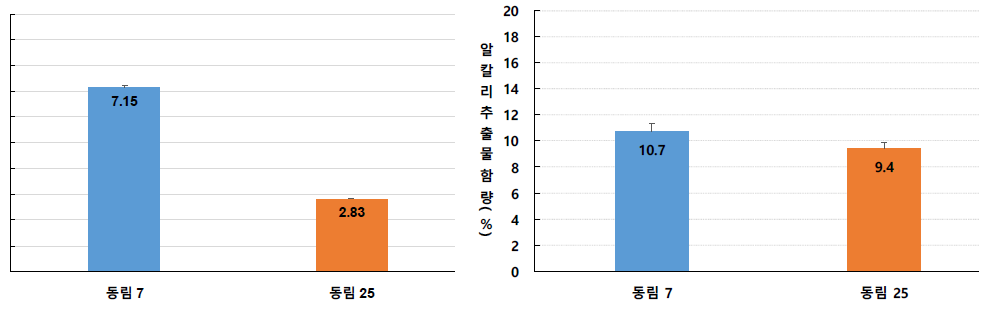 수침고목재의 회분(좌) 및 알칼리추출물(우) 함량 분석