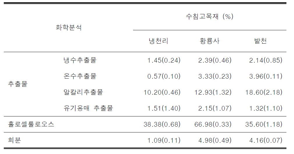 경주에서 발굴된 수침고목재의 화학적 특징