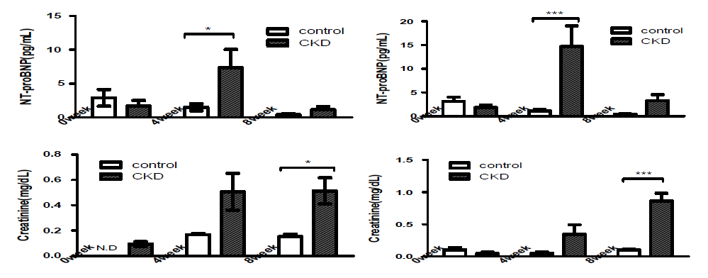 1, 2차 mouse serum analysis(1차-left/2차-right)