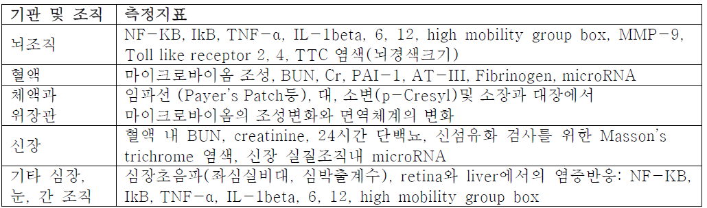 기관 및 조직의 측정지표