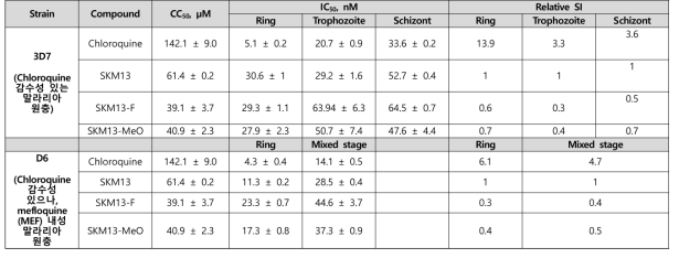 SKM13-F, SKM13-Meo 의 CC50의 분석 결과 SKM13 이 더 안정함을 확인하였고, 최종 SI도 SKM13이 더 우수함을 확인함
