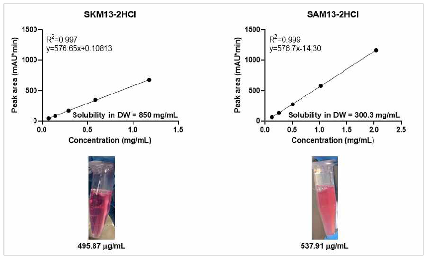 물에 대한 용해도를 분석한 결과 SKM13-2HCl 과 SAM13-2HCl 용해도는 각각 850 mg/mL, 300 mg/mL로, SAM13-2HCl은 친수성을 낮춘 것이 확인 됨